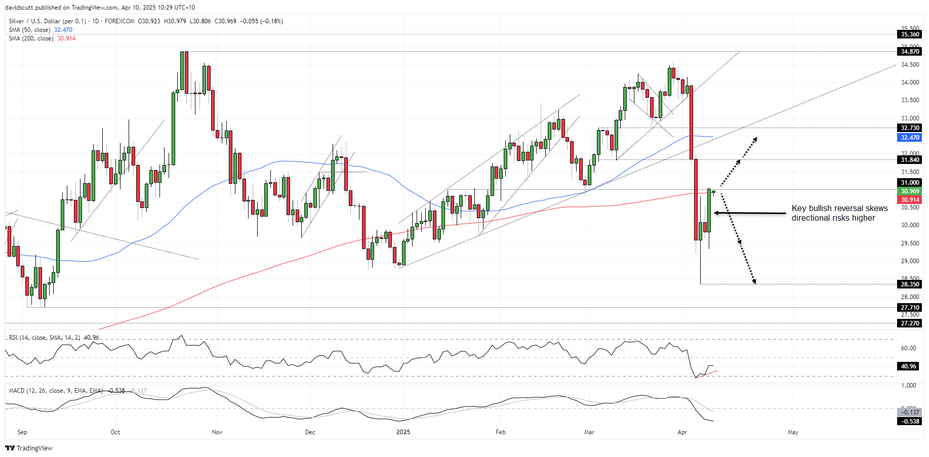 From Flush to FOMO: USD/JPY, GBP/USD and Silver Reboot After Trump Shock