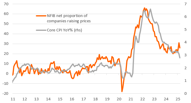 A Pleasant Surprise From US Inflation Report, but It Won’t Last Long