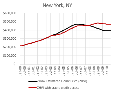 Upside Down CAPM and Home Prices