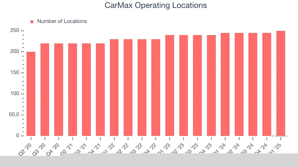 CarMax’s (NYSE:KMX) Q1 Earnings Results: Revenue In Line With Expectations But Stock Drops