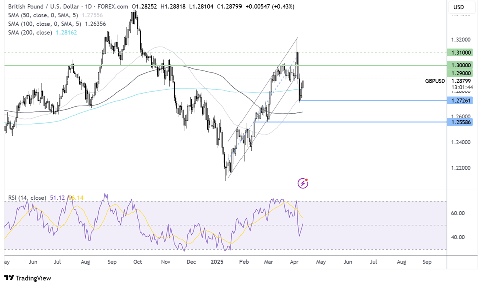 GBP/USD, DAX React to Trump’s Tariff U-Turn: Two Trades to Watch