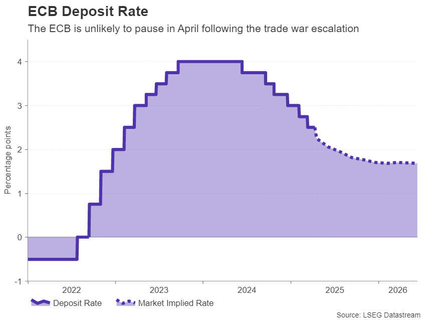 Week Ahead — ECB Set to Cut, BoC Might Pause as Trump U-Turns on Tariffs