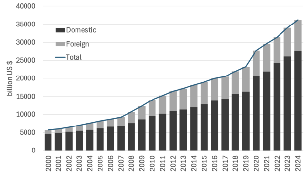 International Trade Suppression Prompts New Look at US Treasury Strategies