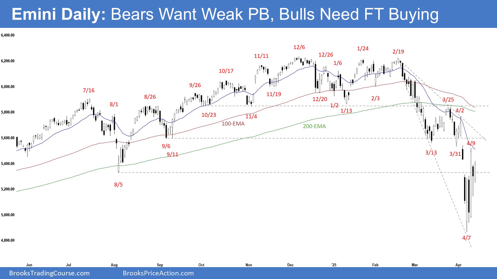 S&P 500 E-mini Bulls Need Strong Follow-Through Buying