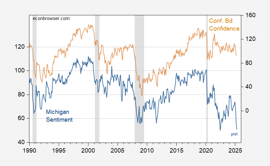Michigan Economic Sentiment Signals Recession-Level Weakness