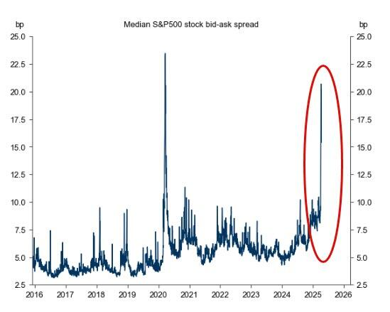 Yield Spreads Suggest the Risk Isn’t Over Yet  