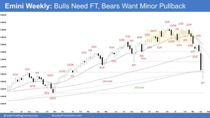 S&P 500 E-mini Bulls Need Strong Follow-Through Buying