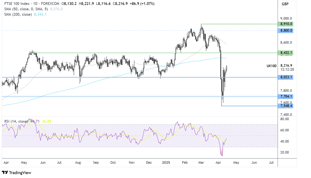 EUR/USD Retreats from Multi-Year Highs as US Dollar Selloff Stalls