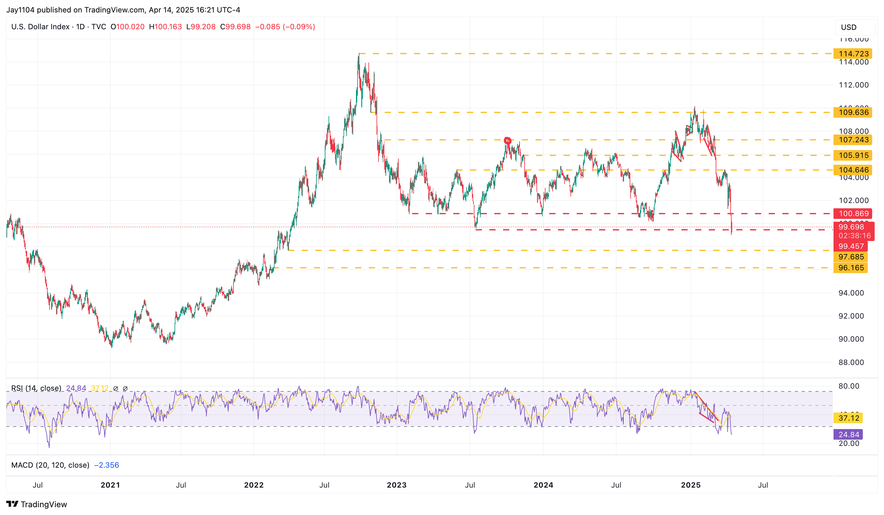 US Dollar and Stocks Diverge: More Downside Ahead?
