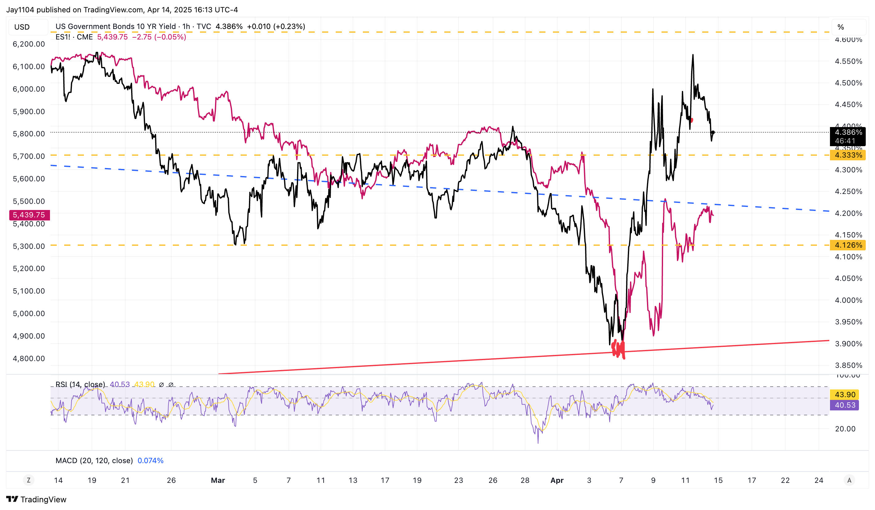 US Dollar and Stocks Diverge: More Downside Ahead?
