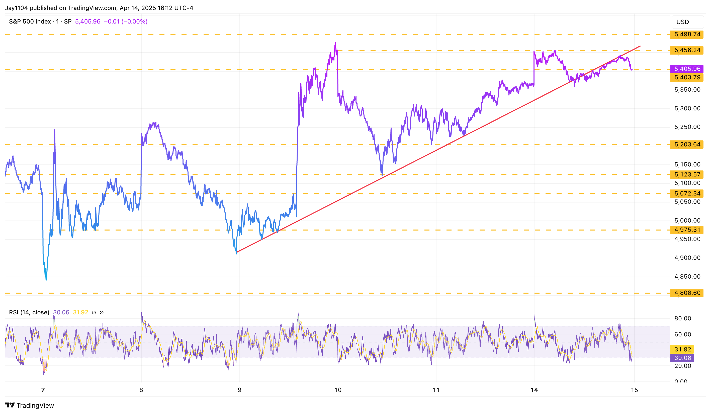 US Dollar and Stocks Diverge: More Downside Ahead?