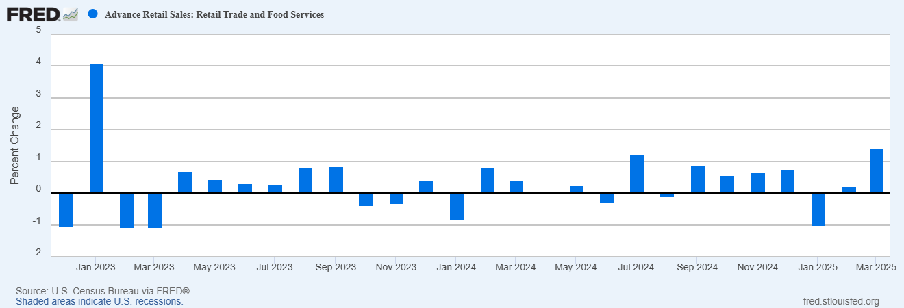 Retail Sales Beat Expectations, but How Much Is Related to Tariffs?