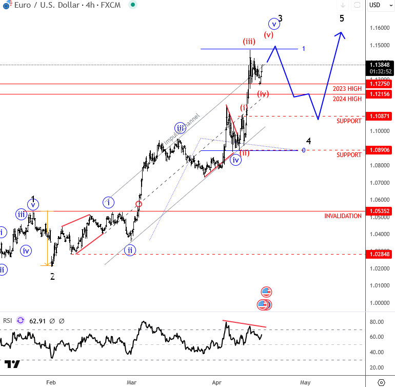 EUR/USD: ECB Rate Decision Could Trigger 'Buy The Dip' Opportunity