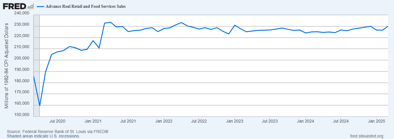 Retail Sales Beat Expectations, but How Much Is Related to Tariffs?