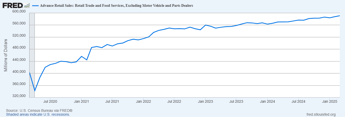 Retail Sales Beat Expectations, but How Much Is Related to Tariffs?