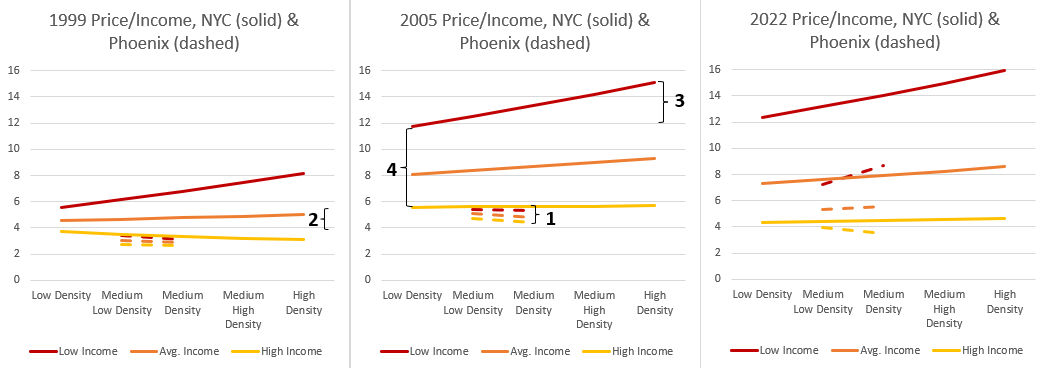 4 Factors Behind the Surge in Homes and Land Prices