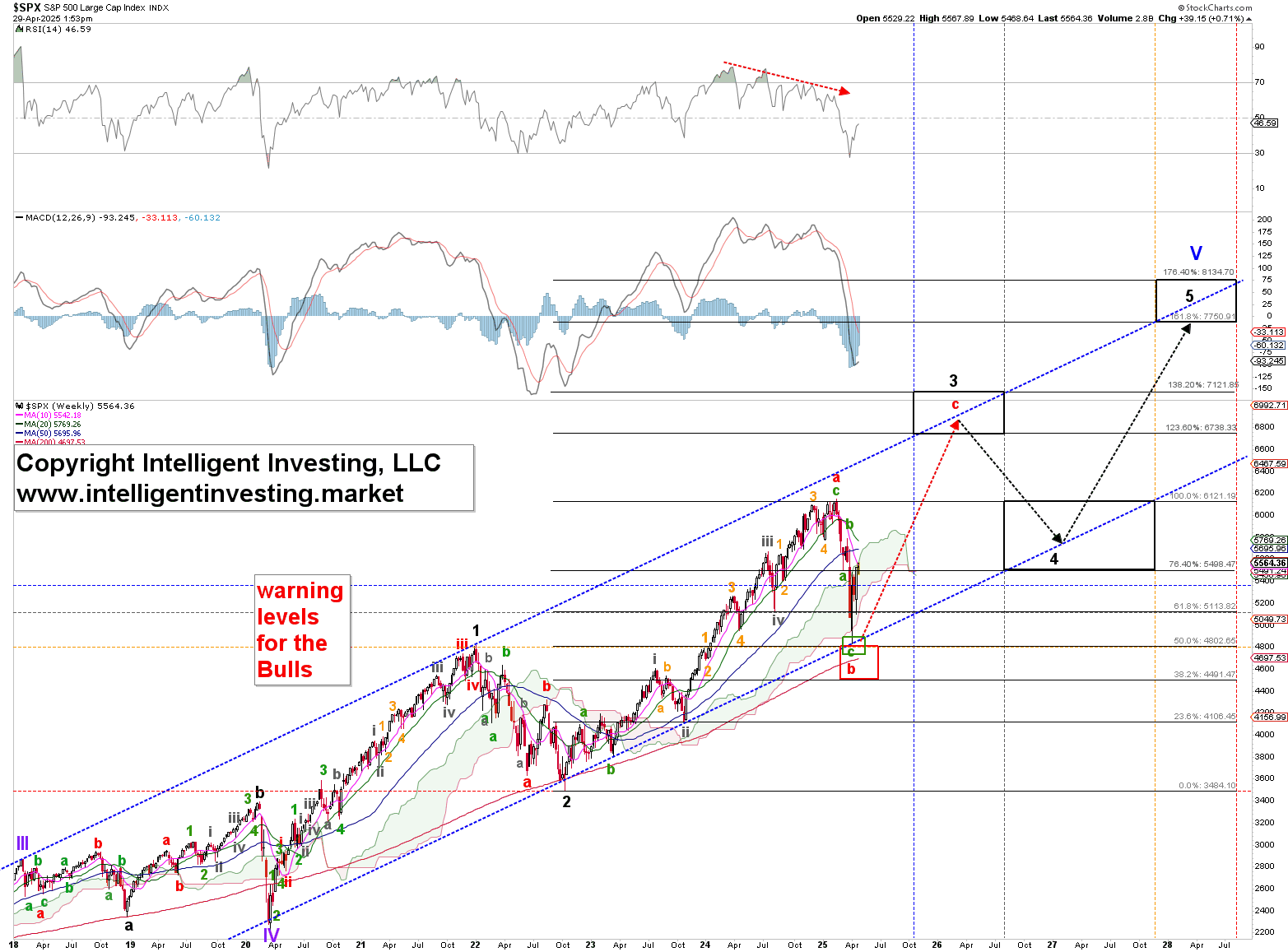 S&P 500: Trust the Thrust