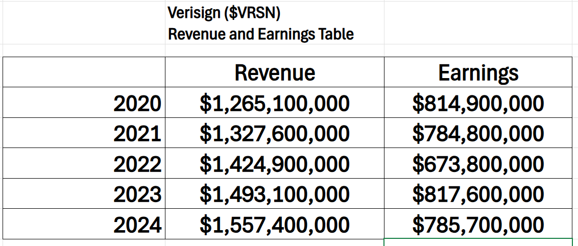 VantagePoint A.I. Stock of the Week Verisign ($VRSN)