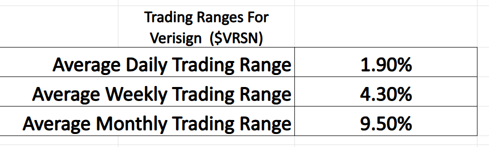VantagePoint A.I. Stock of the Week Verisign ($VRSN)