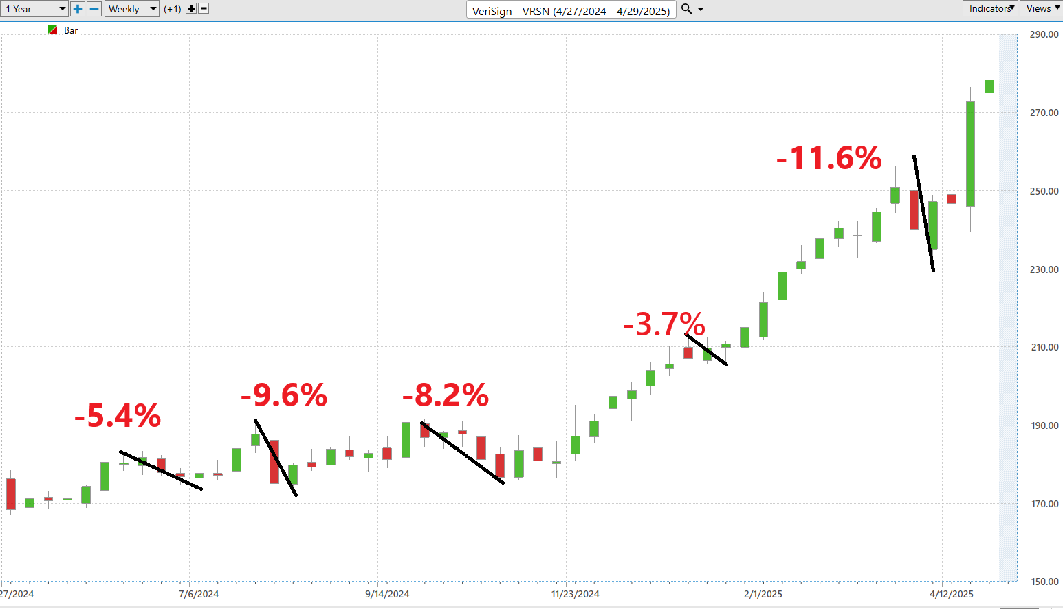 VantagePoint A.I. Stock of the Week Verisign ($VRSN)