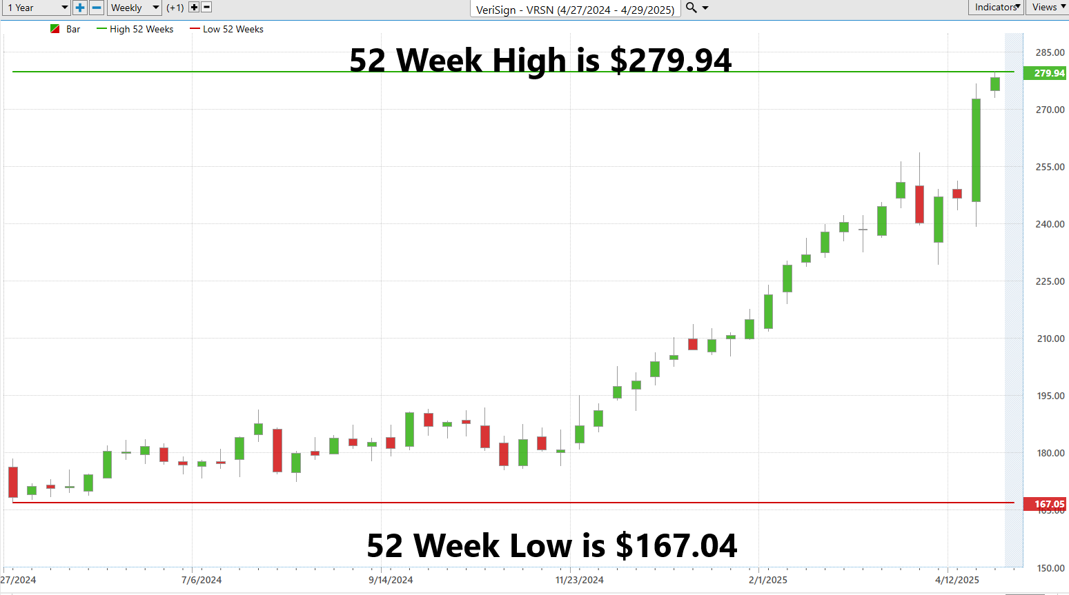 VantagePoint A.I. Stock of the Week Verisign ($VRSN)