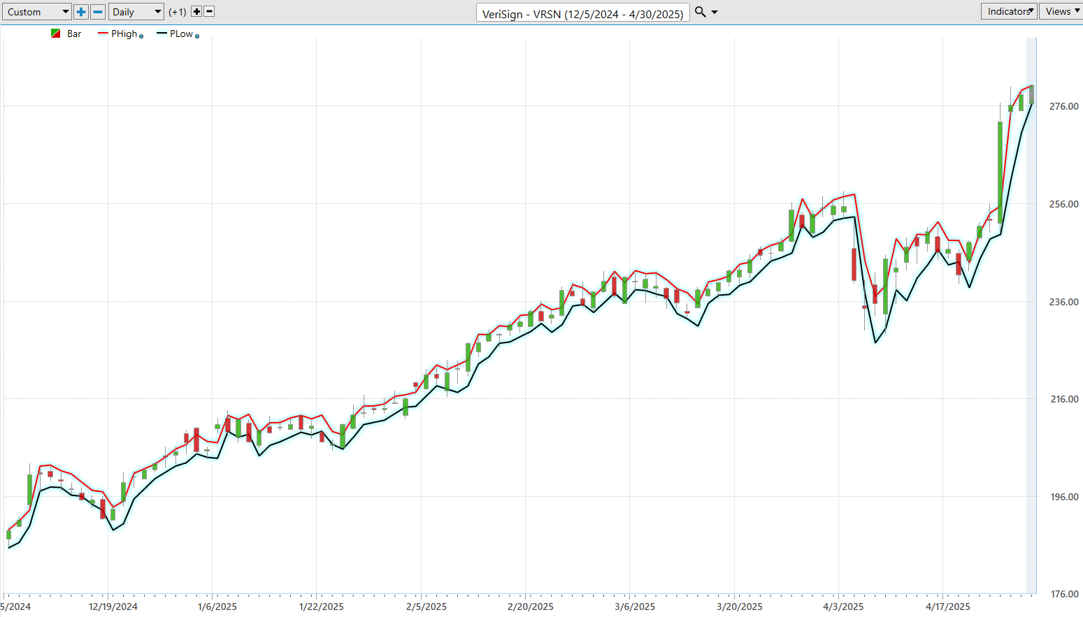 VantagePoint A.I. Stock of the Week Verisign ($VRSN)