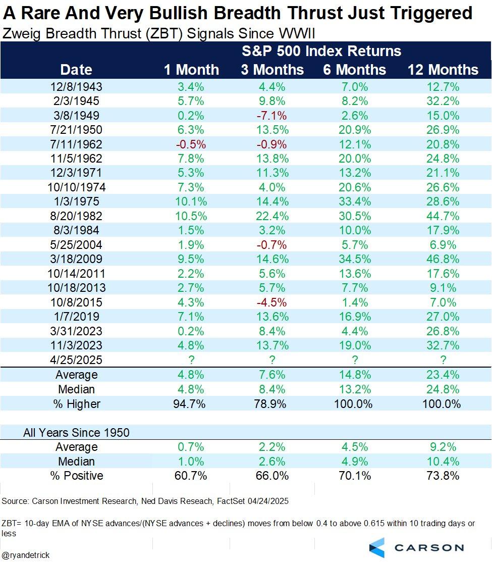 S&P 500: Trust the Thrust
