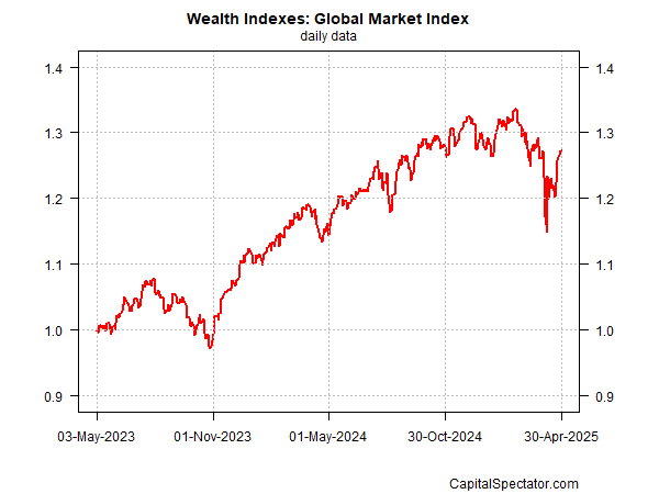 Market Snapshot: Bonds Rally, Commodity Weakness, and US Drift