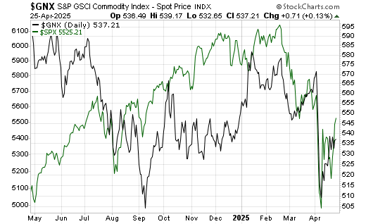 An Equity Bear and a Commodity Boom?