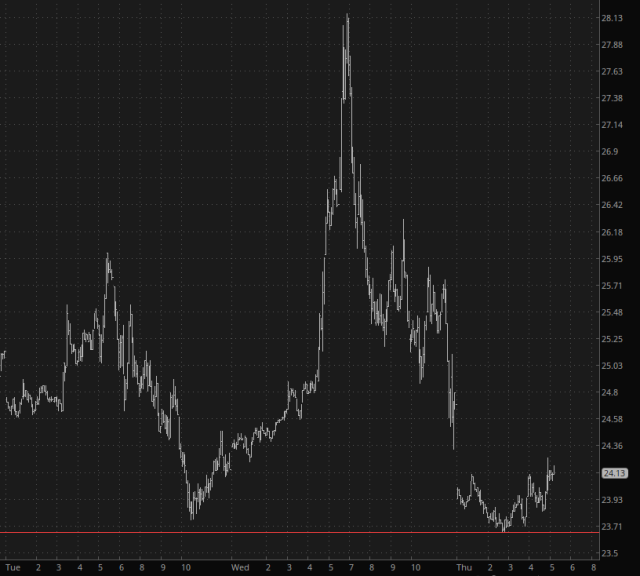 Intraday Chart April Was Wild—Don’t Assume May Will Be Any Calmer