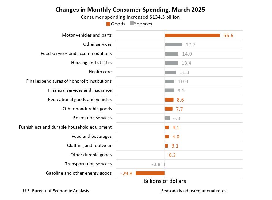 March Consumer Spending Saves Q1 GDP — But Is the Growth Real?
