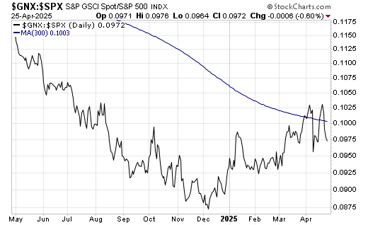 An Equity Bear and a Commodity Boom?