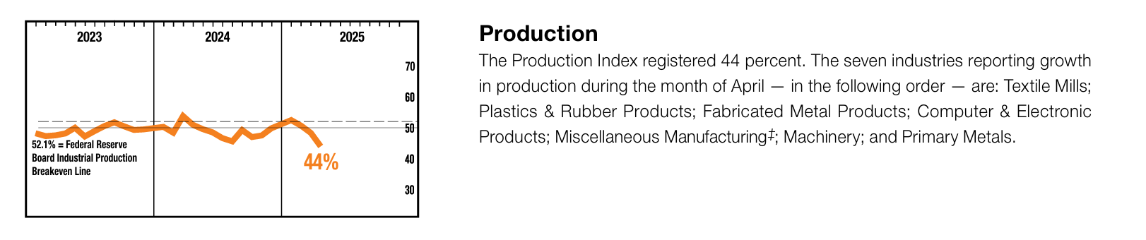 Forward Indicators Still Weak in Manufacturing as Tariff Impact Spreads