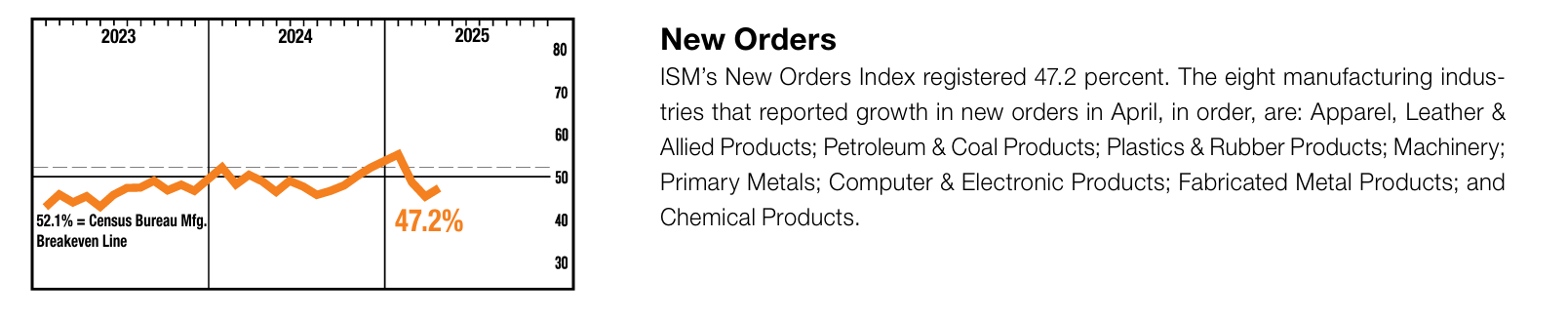Forward Indicators Still Weak in Manufacturing as Tariff Impact Spreads