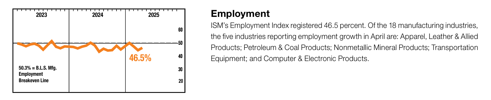 Forward Indicators Still Weak in Manufacturing as Tariff Impact Spreads