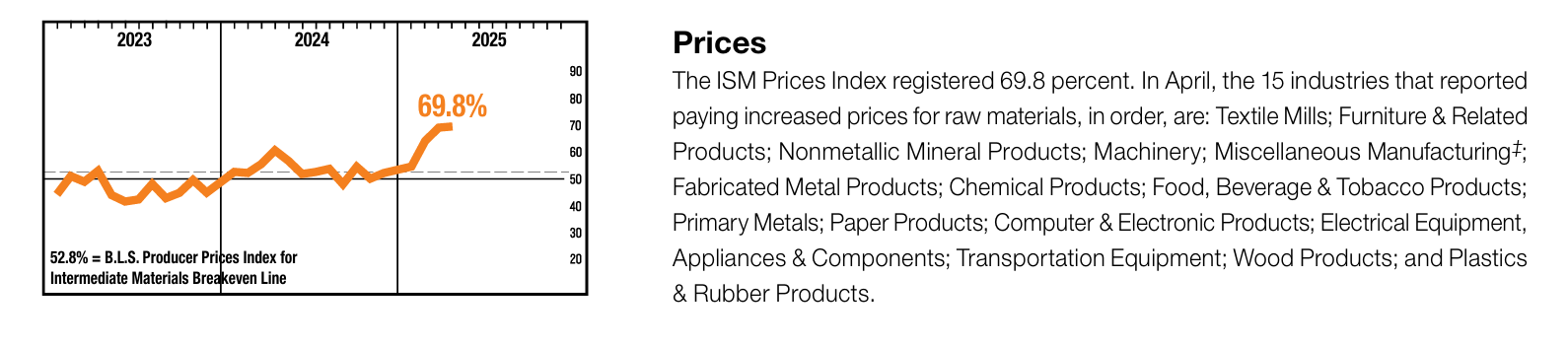 Forward Indicators Still Weak in Manufacturing as Tariff Impact Spreads