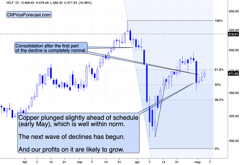 Back-and-Forth in Copper Could Be Final Shakeout Before Selloff
