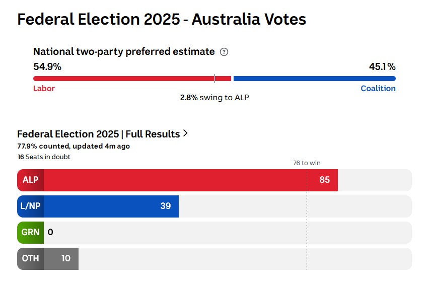 Industry calls for urgent crypto law reforms after Australian election