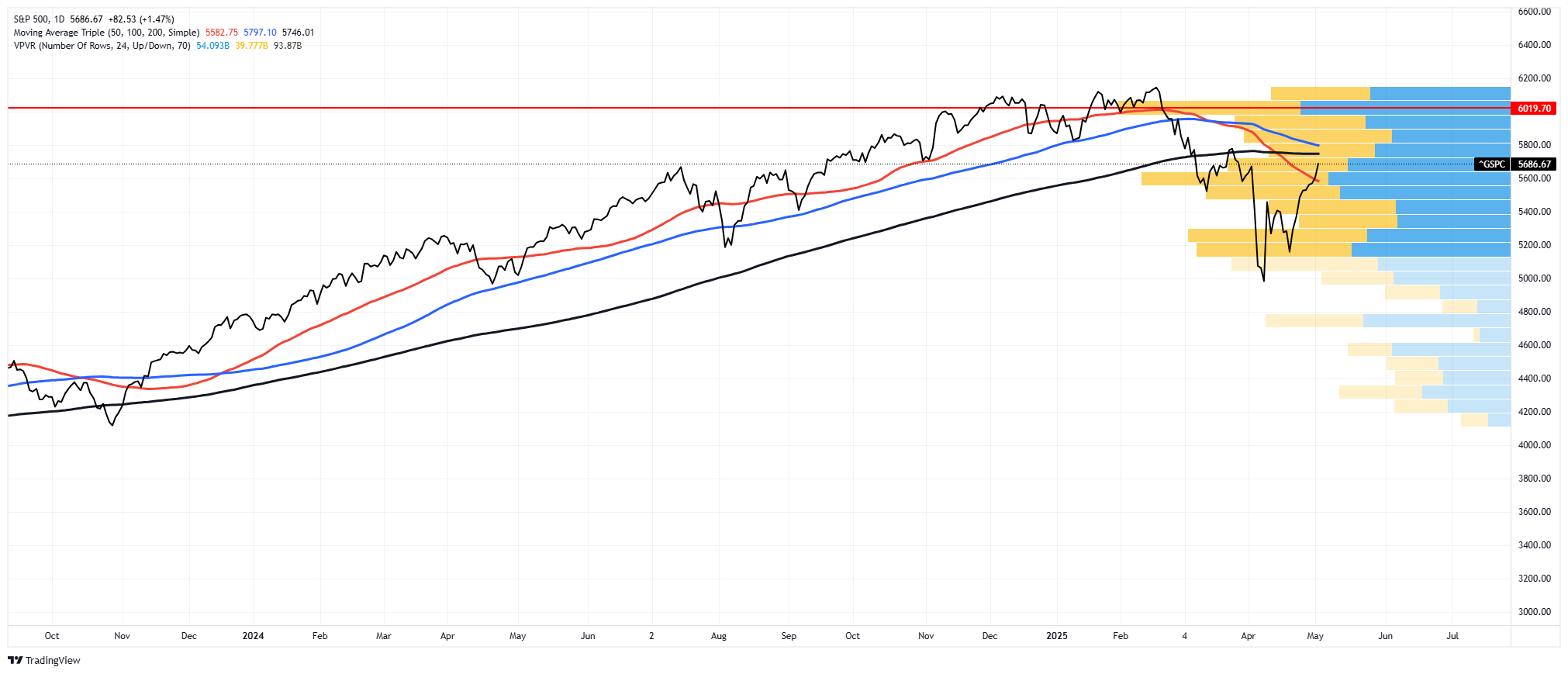 Resistance Is Futile: A Reality Check for Both Bulls and Bears
