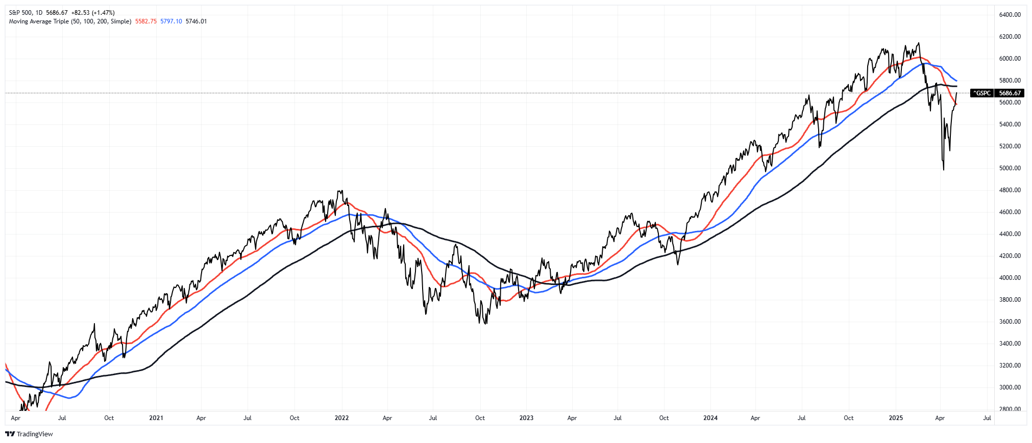 Resistance Is Futile: A Reality Check for Both Bulls and Bears