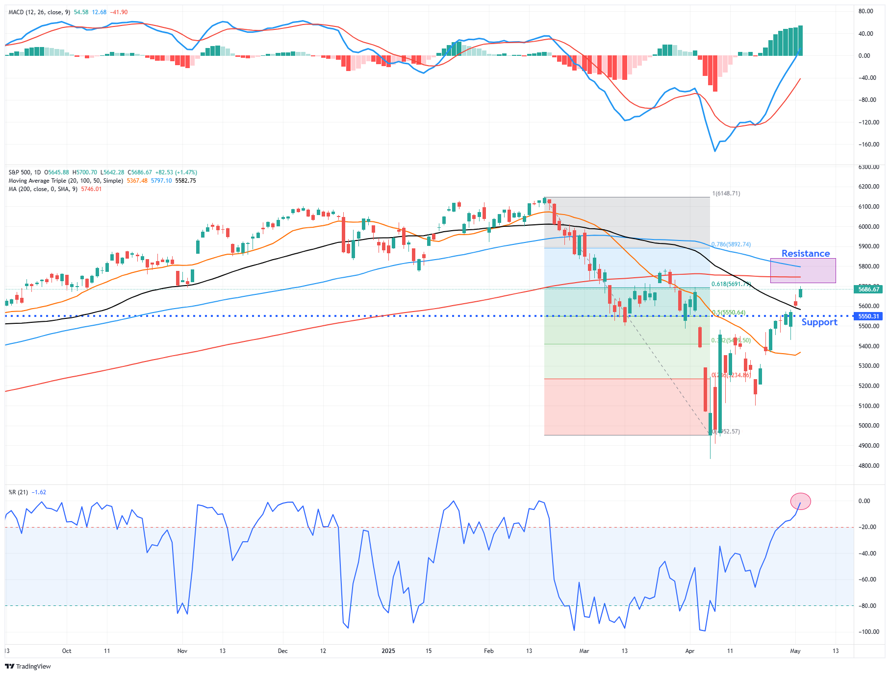 2 Reasons to Be Bullish on the Market in the Short Term