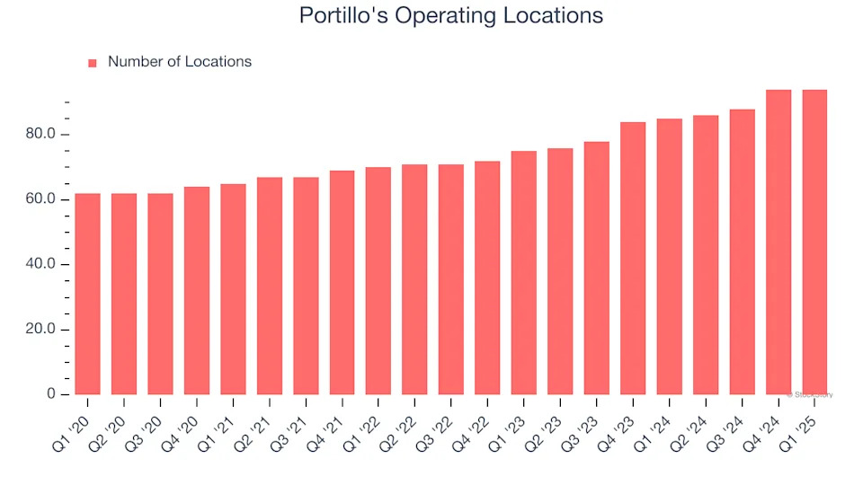 Portillo's (NASDAQ:PTLO) Misses Q1 Revenue Estimates, Stock Drops
