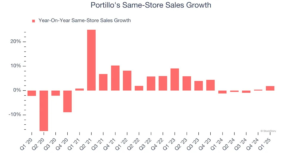 Portillo's (NASDAQ:PTLO) Misses Q1 Revenue Estimates, Stock Drops