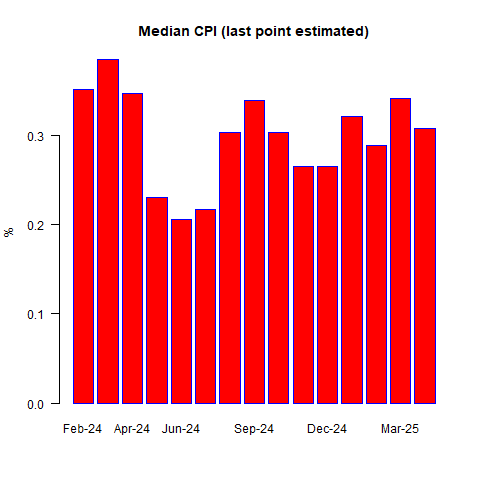 Median CPI (Last Point Estimated) Inflation Surprise? Core CPI Cools Again—But Not All Is as It Seems