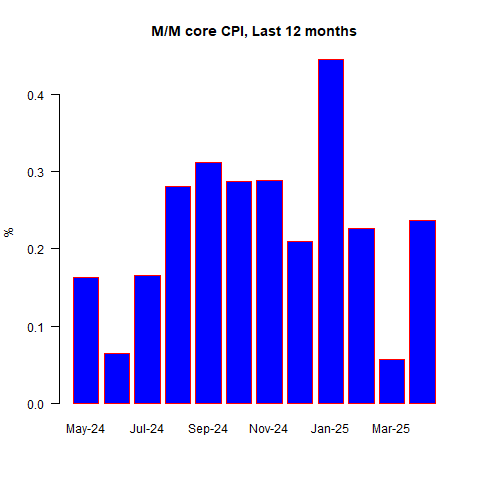 Month-over-Month Core CPI, Last 12 Months Inflation Surprise? Core CPI Cools Again—But Not All Is as It Seems
