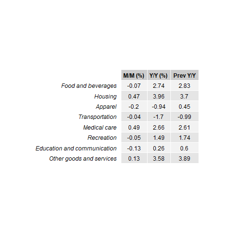 CPI Category Breakdown (M/M, Y/Y, Prev Y/Y) Inflation Surprise? Core CPI Cools Again—But Not All Is as It Seems