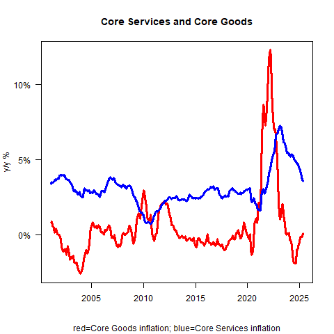 Core Services and Core Goods Inflation Inflation Surprise? Core CPI Cools Again—But Not All Is as It Seems