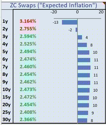 Zero-Coupon Swaps ( Inflation Surprise? Core CPI Cools Again—But Not All Is as It Seems