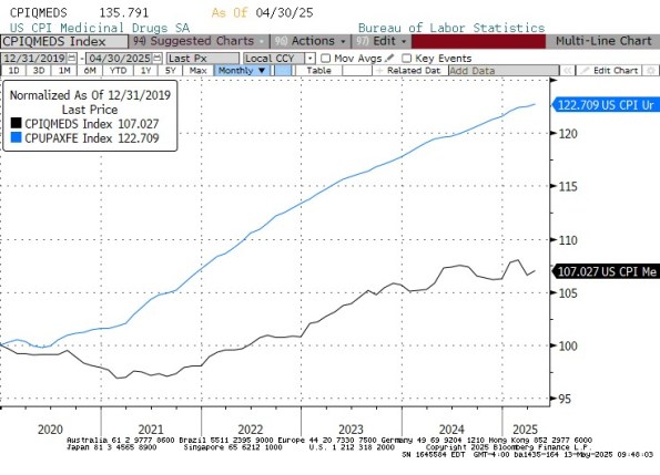 Medicinal Drugs (CPIQMEDS) vs Core Services Ex-Energy (CPUPAXFE) Inflation Surprise? Core CPI Cools Again—But Not All Is as It Seems