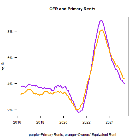 OER and Primary Rents (Y/Y %), 2016–2025 Inflation Surprise? Core CPI Cools Again—But Not All Is as It Seems